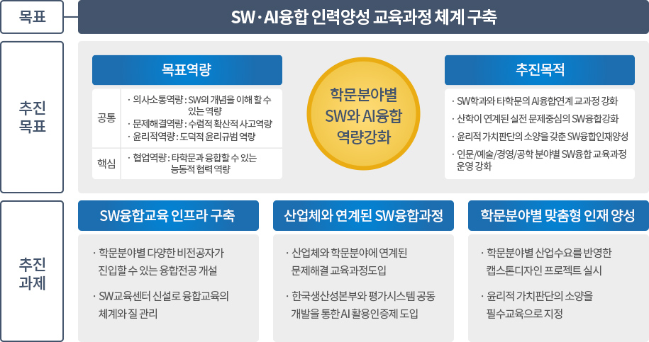 SW·AI융합 인력양성 교육과정 체계 인포그래픽