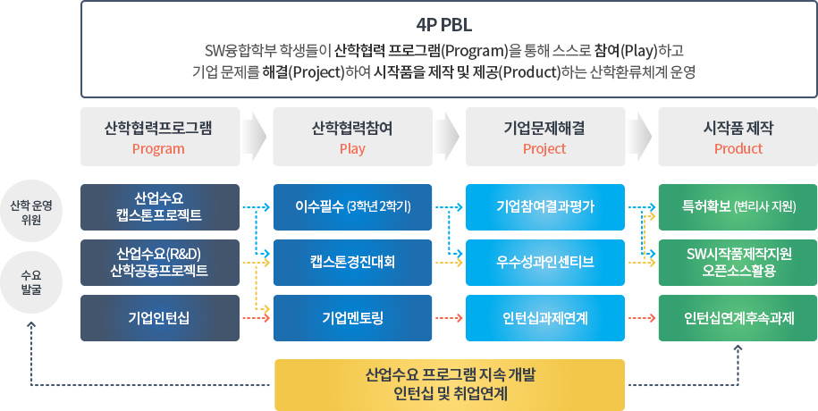 SW융합학부 산학협력환류체계(4P PBL) 인포그래픽